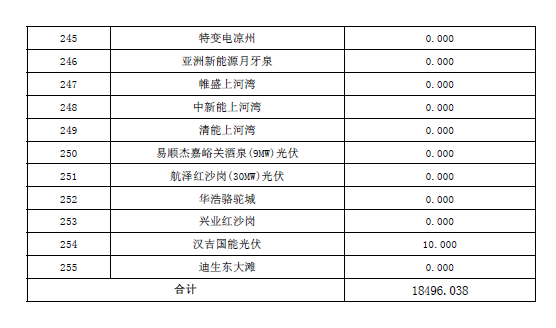 2017年10月份甘肅電網(wǎng)“兩個細(xì)則”考核結(jié)果預(yù)公告（光伏）