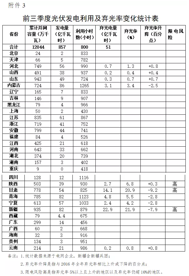 國(guó)家能源局發(fā)布2017年前三季度棄光數(shù)據(jù)，新疆、甘肅、陜西位列前三，河北、山東出現(xiàn)棄光現(xiàn)象!