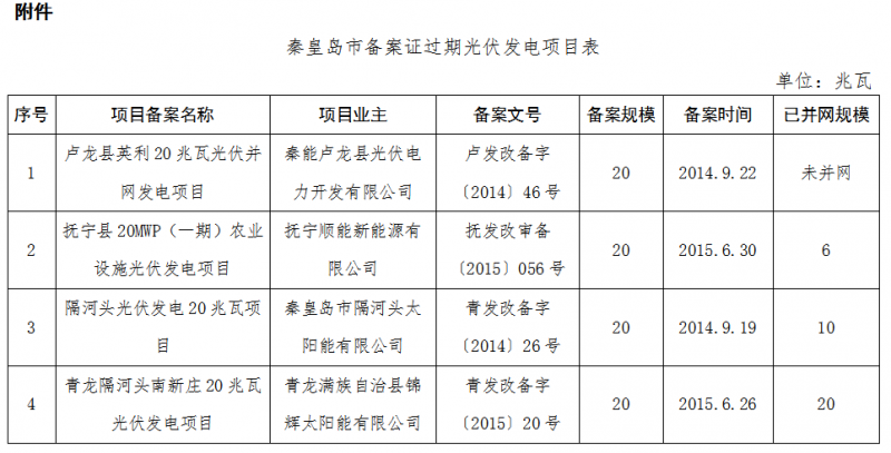 河北秦皇島、保定、唐山、滄州市34個(gè)備案證過(guò)期光伏發(fā)電項(xiàng)目表