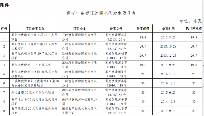 河北秦皇島、保定、唐山、滄州市34個(gè)備案證過(guò)期光伏發(fā)電項(xiàng)目表