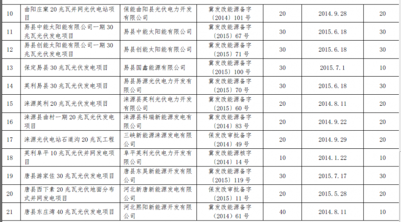 河北秦皇島、保定、唐山、滄州市34個(gè)備案證過(guò)期光伏發(fā)電項(xiàng)目表