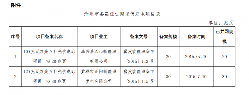河北秦皇島、保定、唐山、滄州市34個(gè)備案證過(guò)期光伏發(fā)電項(xiàng)目表