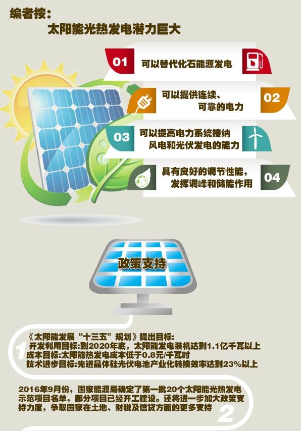 圖解：光熱發(fā)電形成全產(chǎn)業(yè)鏈 具備規(guī)?；l(fā)展條件