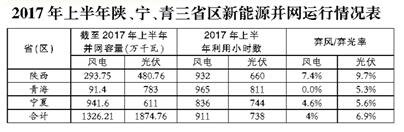2017年陜西、寧夏、青海新能源并網(wǎng)接入專項(xiàng)監(jiān)管報(bào)告