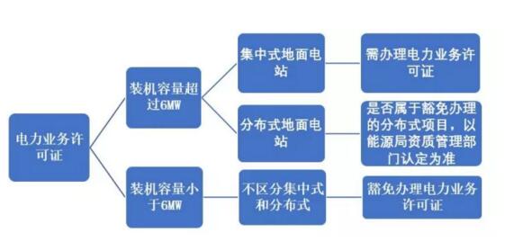 辦還是不辦？分布式光伏項(xiàng)目中電力業(yè)務(wù)許可證辦理問題剖析