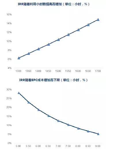 干貨！從光伏項(xiàng)目IRR分析EPC造價(jià)與光資源的重要性