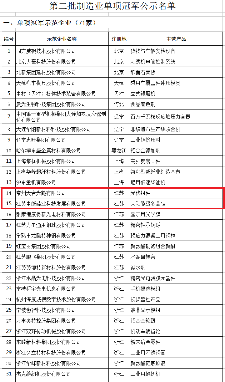 天合、中能、大族入選第二批制造業(yè)單項(xiàng)冠軍企業(yè)和單項(xiàng)冠軍產(chǎn)品名單