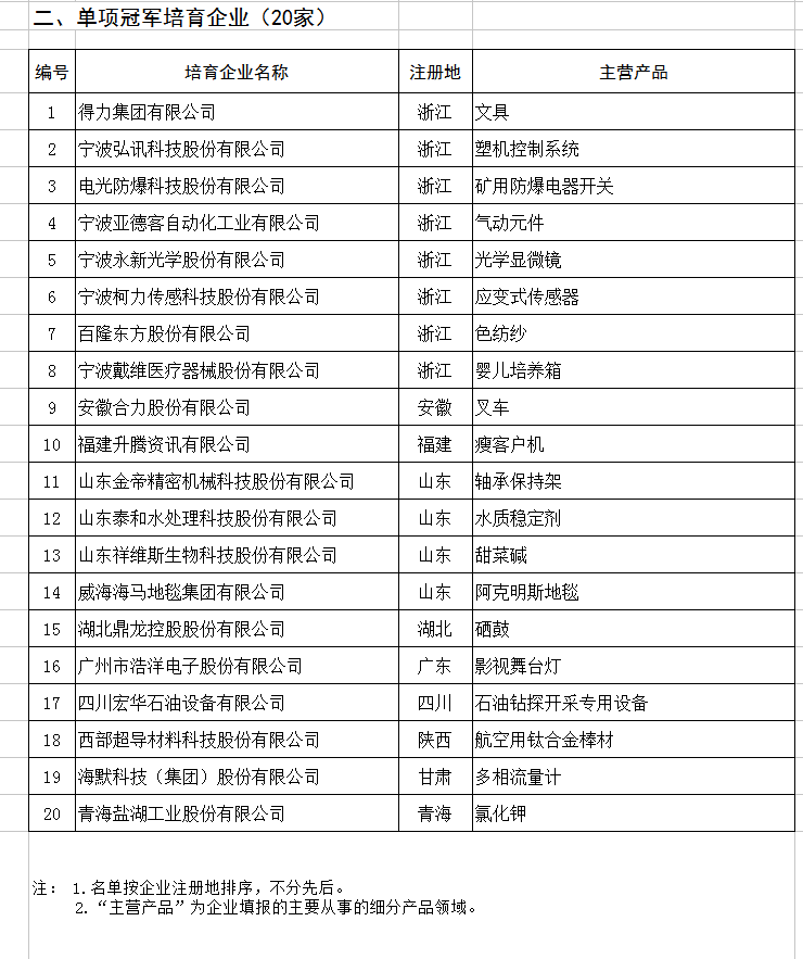 天合、中能、大族入選第二批制造業(yè)單項(xiàng)冠軍企業(yè)和單項(xiàng)冠軍產(chǎn)品名單