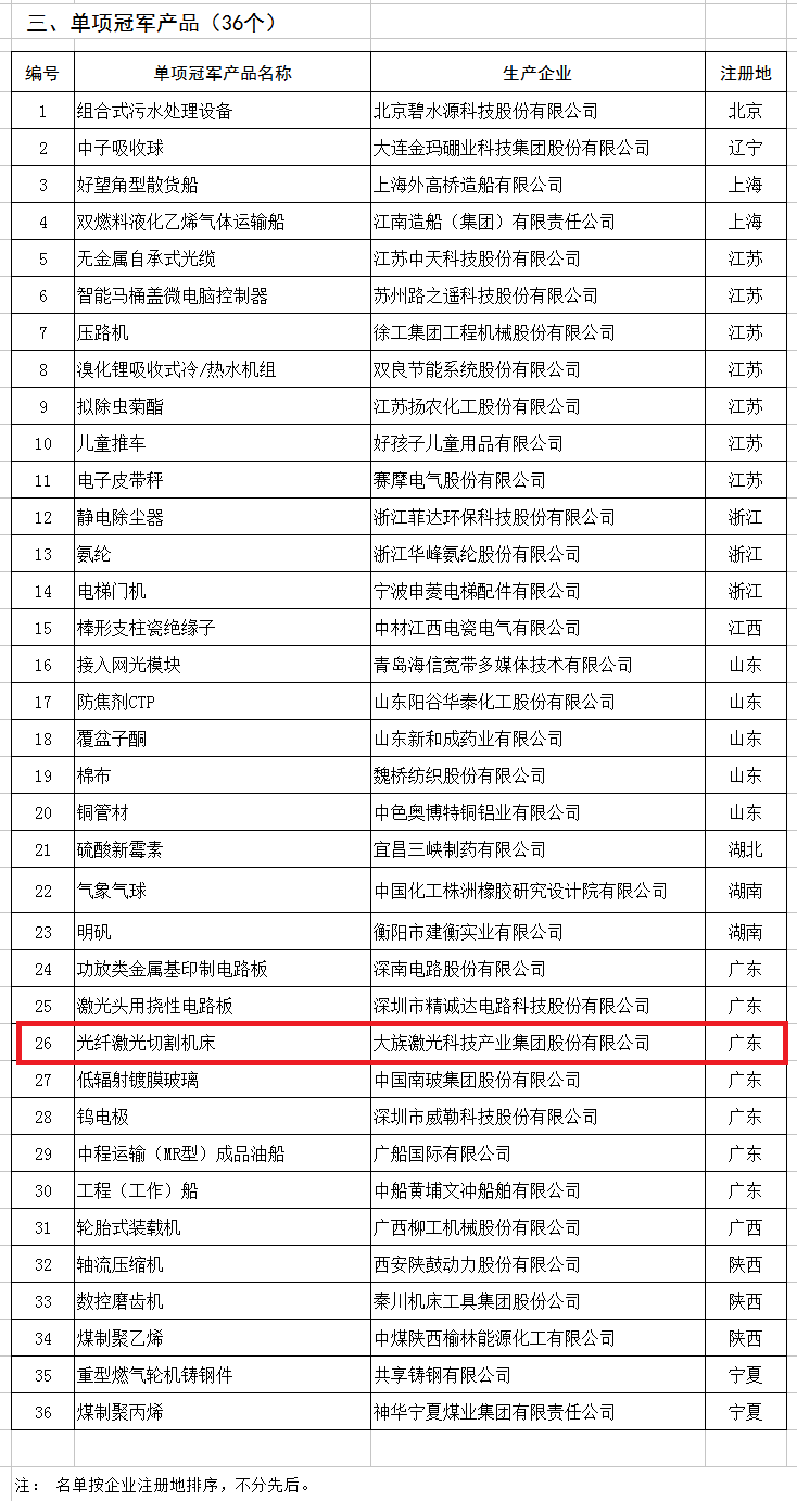 天合、中能、大族入選第二批制造業(yè)單項(xiàng)冠軍企業(yè)和單項(xiàng)冠軍產(chǎn)品名單