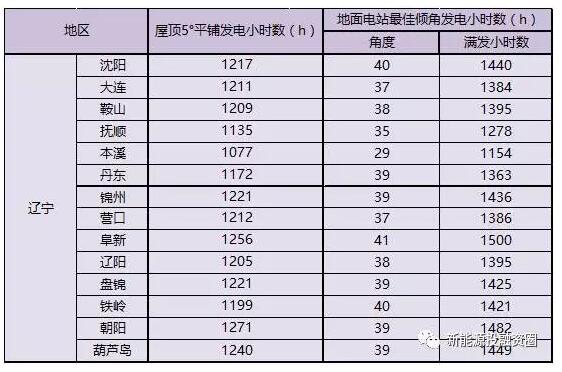 收藏！遼寧省各市光伏項(xiàng)目投資收益率分析