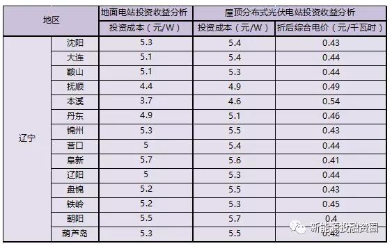 收藏！遼寧省各市光伏項(xiàng)目投資收益率分析