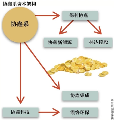 光伏產(chǎn)能競賽 “協(xié)鑫系”抱團(tuán)國資大舉募資