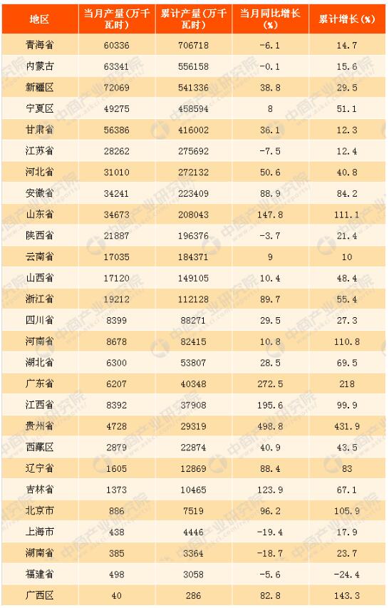 2017年1-10月中國(guó)太陽能發(fā)電量分析:同比增長(zhǎng)34.1%(附圖表)