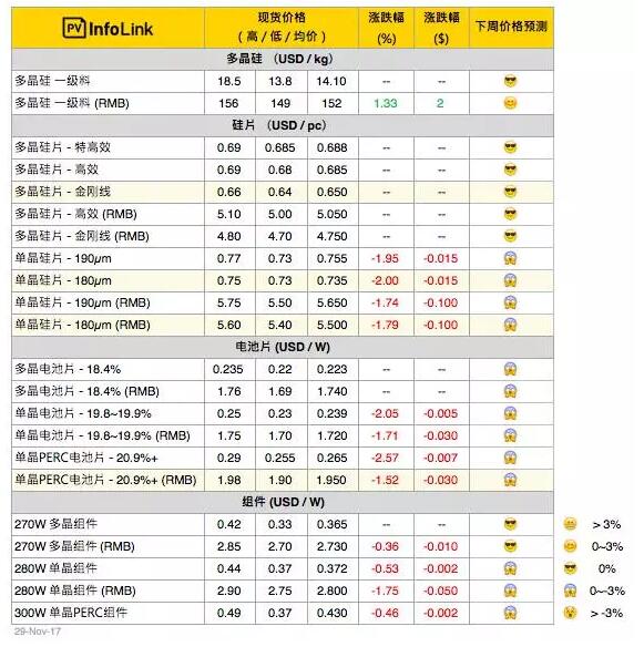 【周價格匯總】單、多晶兩樣情 明年一季度市場情況霧里看花