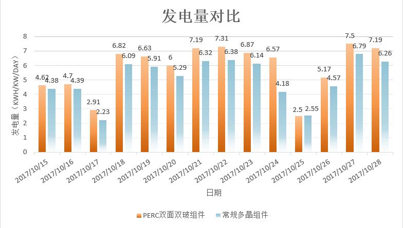 發(fā)電量增益逾14%！非洲首個(gè)雙面雙玻光伏項(xiàng)目閃耀全球