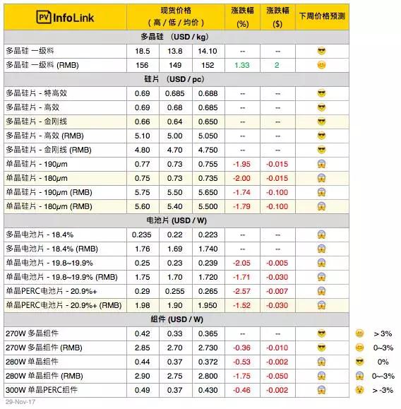 單、多晶兩重天，明年光伏一季度行情不容樂觀！