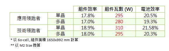 第三批光伏發(fā)電領(lǐng)跑基地公布:應(yīng)用領(lǐng)跑者強(qiáng)者愈強(qiáng) 技術(shù)領(lǐng)跑者N型更具機(jī)會