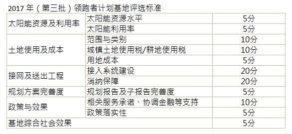 第三批光伏發(fā)電領(lǐng)跑基地公布:應(yīng)用領(lǐng)跑者強(qiáng)者愈強(qiáng) 技術(shù)領(lǐng)跑者N型更具機(jī)會