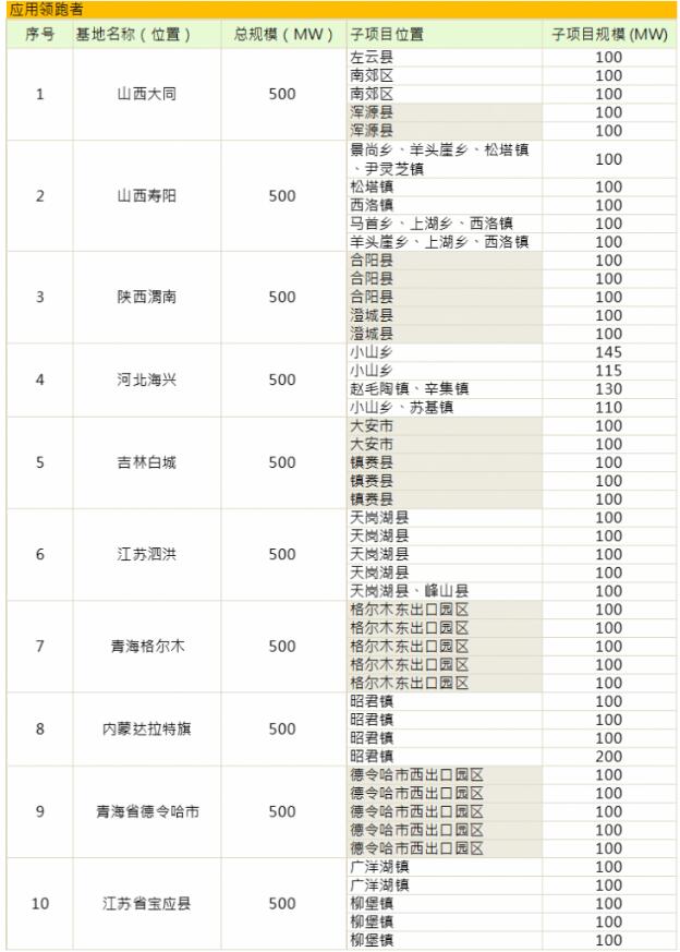 第三批光伏發(fā)電領(lǐng)跑基地公布:應(yīng)用領(lǐng)跑者強(qiáng)者愈強(qiáng) 技術(shù)領(lǐng)跑者N型更具機(jī)會