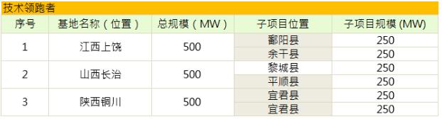 第三批光伏發(fā)電領(lǐng)跑基地公布:應(yīng)用領(lǐng)跑者強(qiáng)者愈強(qiáng) 技術(shù)領(lǐng)跑者N型更具機(jī)會