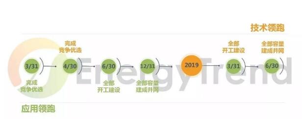 第三批光伏發(fā)電領(lǐng)跑基地公布:應(yīng)用領(lǐng)跑者強(qiáng)者愈強(qiáng) 技術(shù)領(lǐng)跑者N型更具機(jī)會