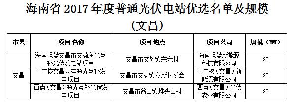頭條！海南發(fā)改委：關(guān)于印發(fā)海南省2017年度普通光伏電站優(yōu)選名單及規(guī)模的通知
