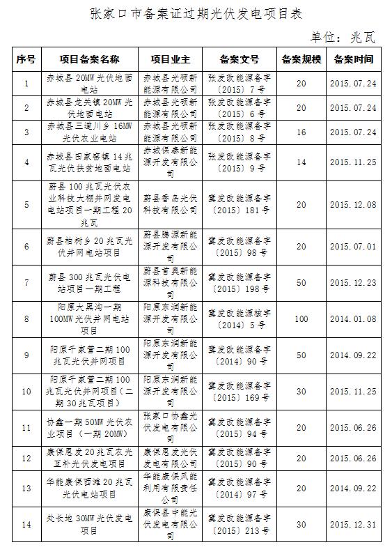 河北發(fā)改委:張家口合格光伏發(fā)電項(xiàng)目共45個(gè) 備案規(guī)模2609MW