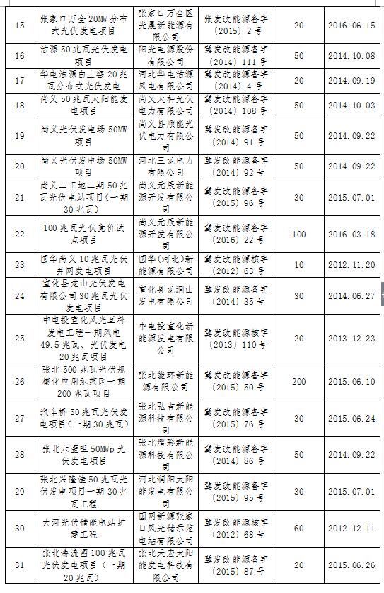 河北發(fā)改委:張家口合格光伏發(fā)電項(xiàng)目共45個(gè) 備案規(guī)模2609MW