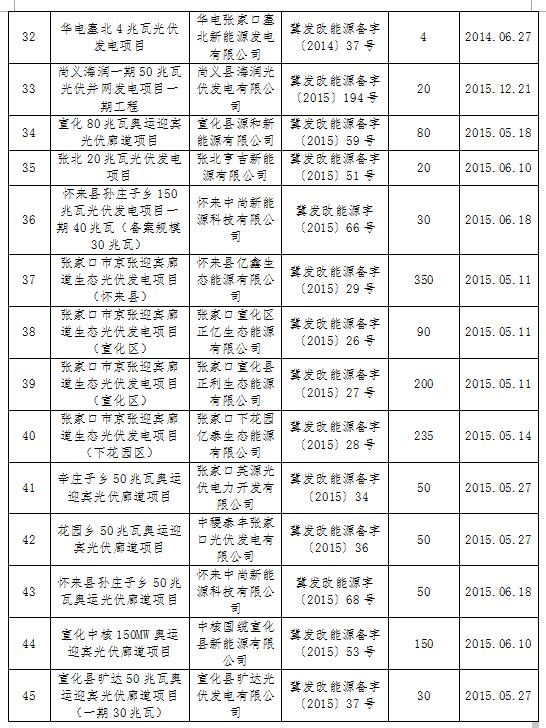 河北發(fā)改委:張家口合格光伏發(fā)電項(xiàng)目共45個(gè) 備案規(guī)模2609MW