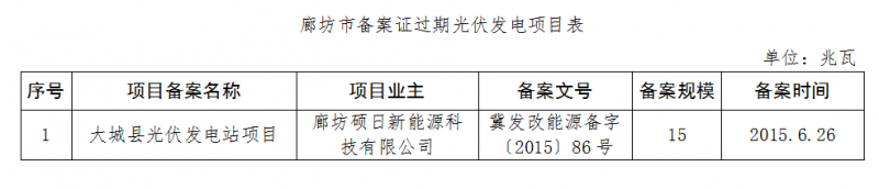 河北廊坊、石家莊共8個(gè)光伏發(fā)電項(xiàng)目備案證過(guò)期 規(guī)模161MW