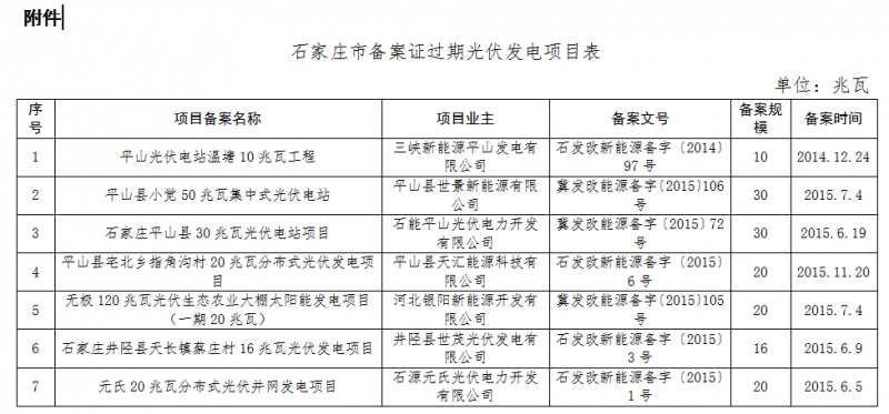河北廊坊、石家莊共8個(gè)光伏發(fā)電項(xiàng)目備案證過(guò)期 規(guī)模161MW