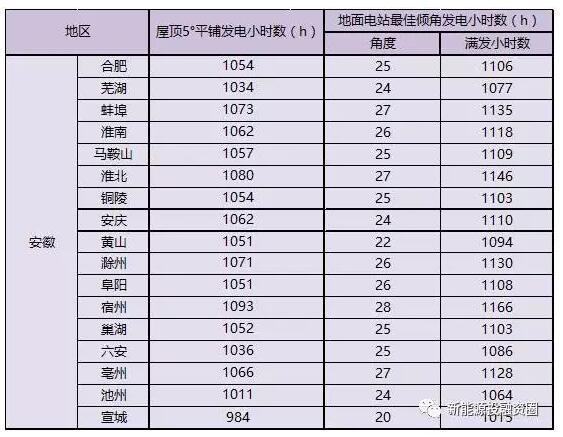 收藏！安徽省各市光伏項目投資收益率分析