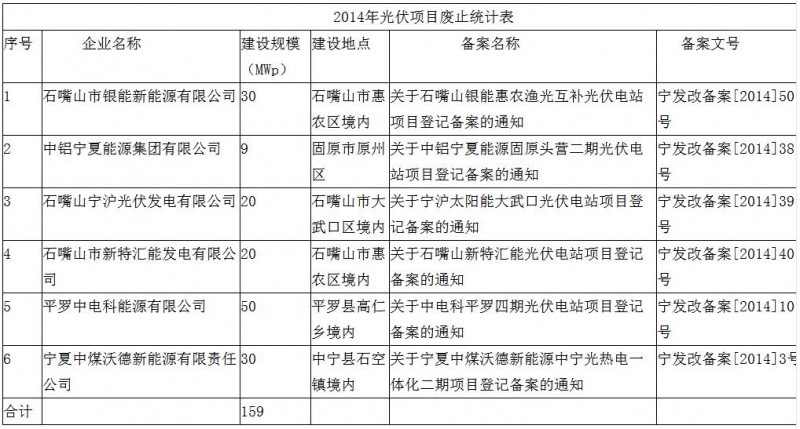 注意！寧夏發(fā)改委廢止6個未開工光伏項目 共計規(guī)模159MW