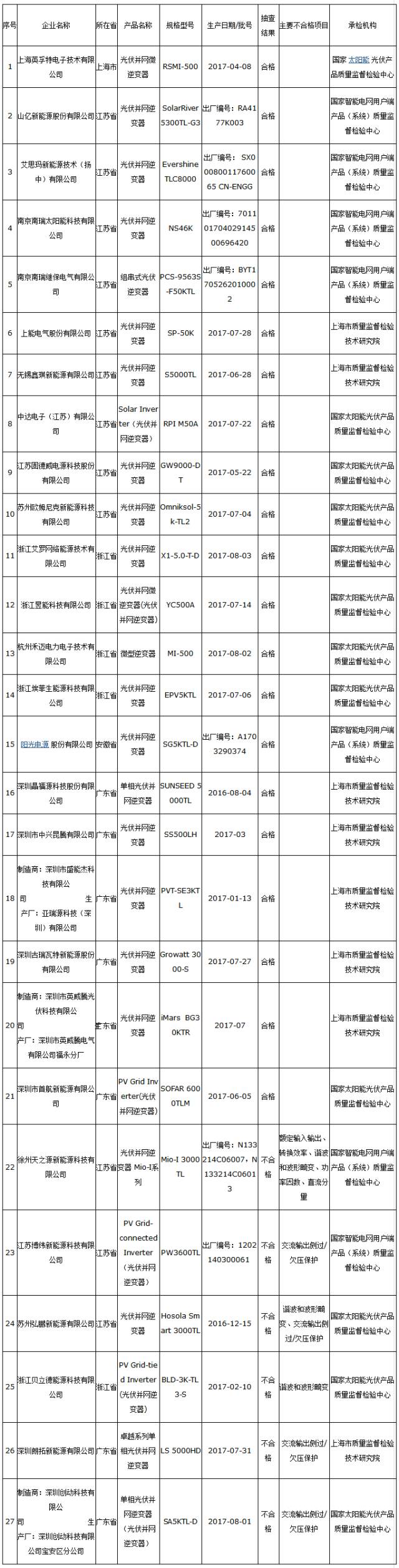 嚇人！抽查27批光伏逆變器，6批不合格！
