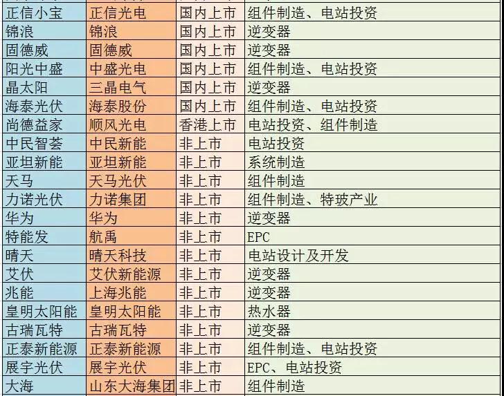 主流戶用光伏品牌大統(tǒng)計(jì)，看看你家光伏電站是“雜牌軍”還是“正規(guī)軍”