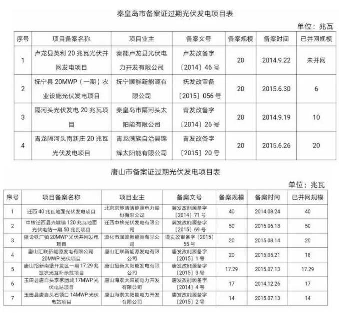 99個！河北省備案證過期光伏發(fā)電項目匯總