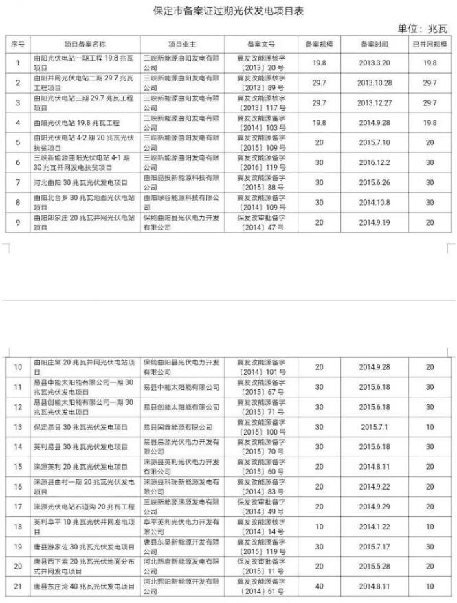 99個！河北省備案證過期光伏發(fā)電項目匯總