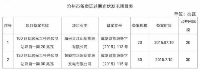 99個！河北省備案證過期光伏發(fā)電項目匯總