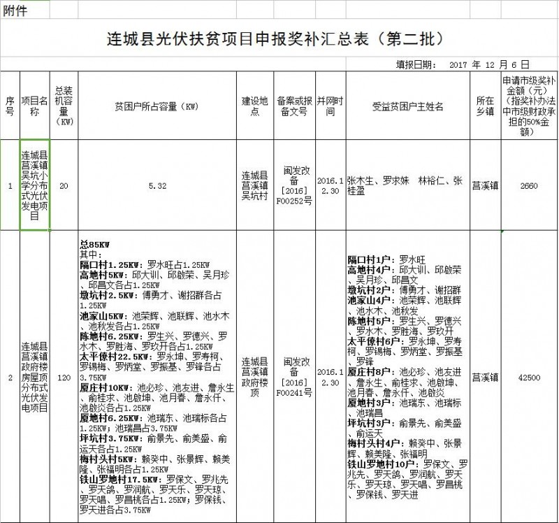 福建連城發(fā)改局：第二批次光伏扶貧項目申報光伏產業(yè)扶貧獎補資金公示 共計1471KW