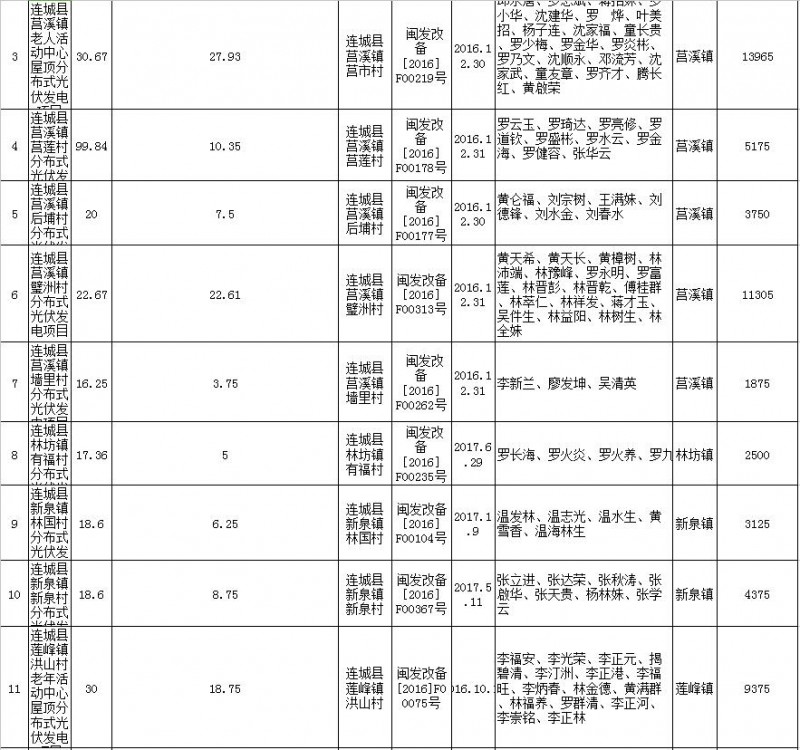福建連城發(fā)改局：第二批次光伏扶貧項目申報光伏產業(yè)扶貧獎補資金公示 共計1471KW