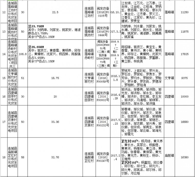 福建連城發(fā)改局：第二批次光伏扶貧項目申報光伏產業(yè)扶貧獎補資金公示 共計1471KW