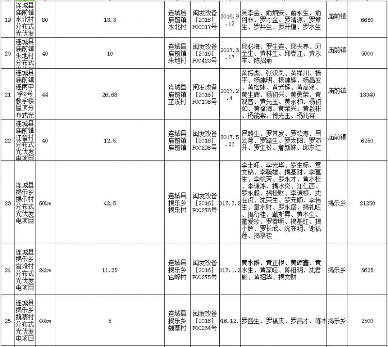 福建連城發(fā)改局：第二批次光伏扶貧項目申報光伏產業(yè)扶貧獎補資金公示 共計1471KW