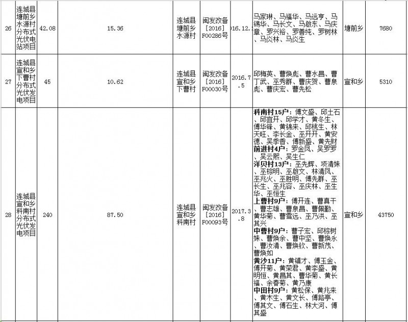 福建連城發(fā)改局：第二批次光伏扶貧項目申報光伏產業(yè)扶貧獎補資金公示 共計1471KW