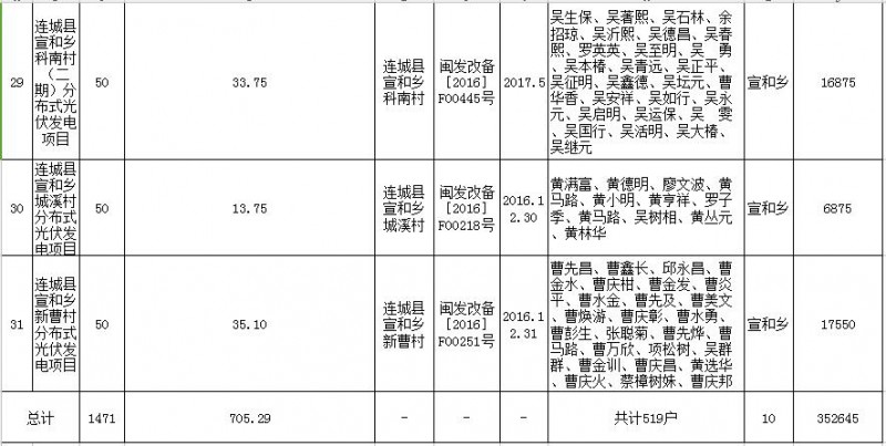福建連城發(fā)改局：第二批次光伏扶貧項目申報光伏產業(yè)扶貧獎補資金公示 共計1471KW