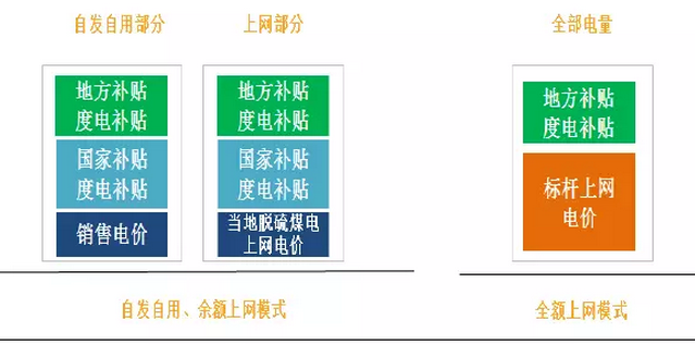 分布式光伏高收益，自發(fā)自用能否成為明年亮點(diǎn)？