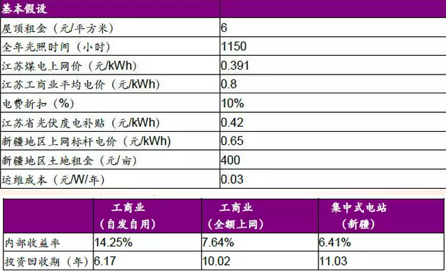 分布式光伏高收益，自發(fā)自用能否成為明年亮點(diǎn)？