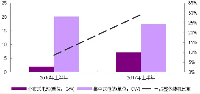 分布式光伏高收益，自發(fā)自用能否成為明年亮點(diǎn)？