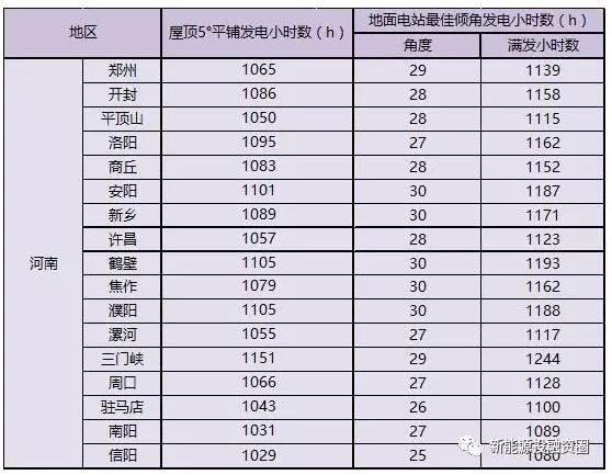 收藏！河南省各市光伏項目投資收益率分析