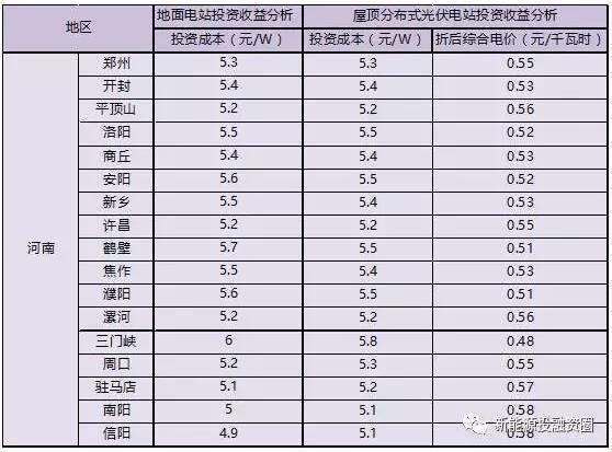 收藏！河南省各市光伏項目投資收益率分析