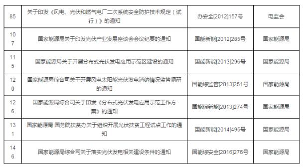 重磅！國家能源局第11號公告：廢止7項、擬修改2項光伏規(guī)范性文件目錄